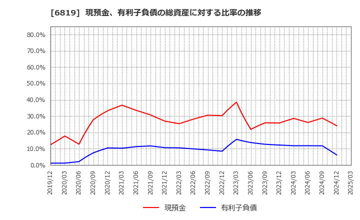 6819 伊豆シャボテンリゾート(株): 現預金、有利子負債の総資産に対する比率の推移