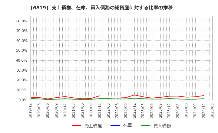 6819 伊豆シャボテンリゾート(株): 売上債権、在庫、買入債務の総資産に対する比率の推移