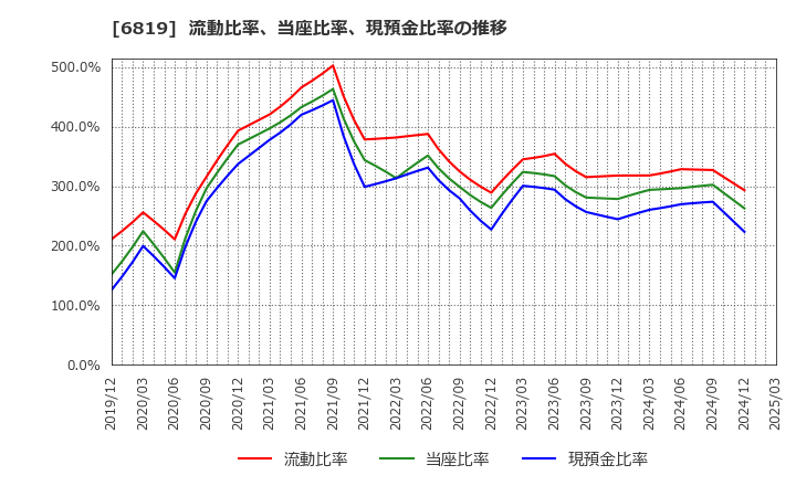 6819 伊豆シャボテンリゾート(株): 流動比率、当座比率、現預金比率の推移