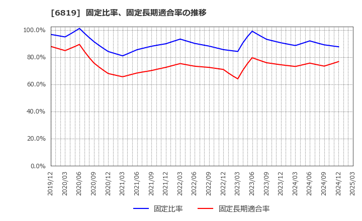 6819 伊豆シャボテンリゾート(株): 固定比率、固定長期適合率の推移