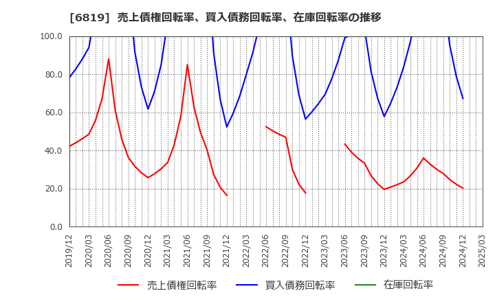 6819 伊豆シャボテンリゾート(株): 売上債権回転率、買入債務回転率、在庫回転率の推移