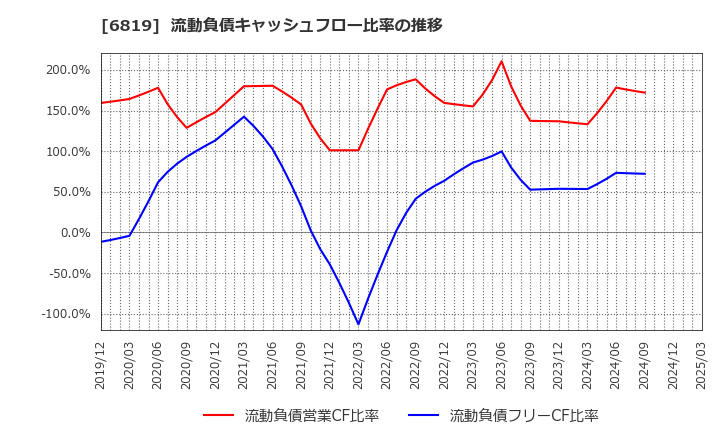 6819 伊豆シャボテンリゾート(株): 流動負債キャッシュフロー比率の推移