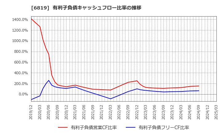 6819 伊豆シャボテンリゾート(株): 有利子負債キャッシュフロー比率の推移