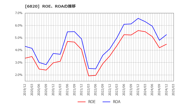 6820 アイコム(株): ROE、ROAの推移
