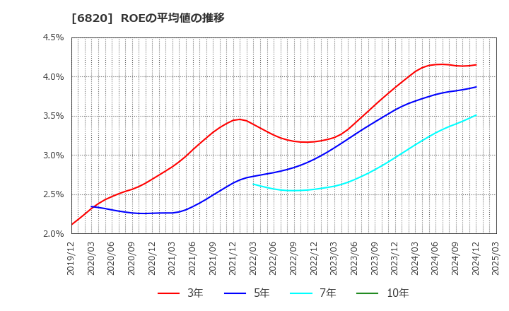 6820 アイコム(株): ROEの平均値の推移