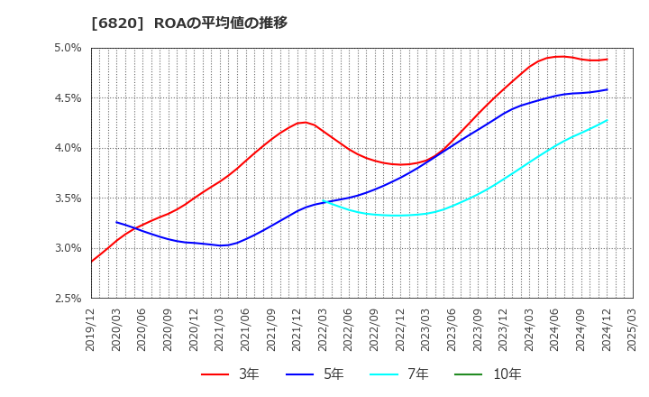 6820 アイコム(株): ROAの平均値の推移
