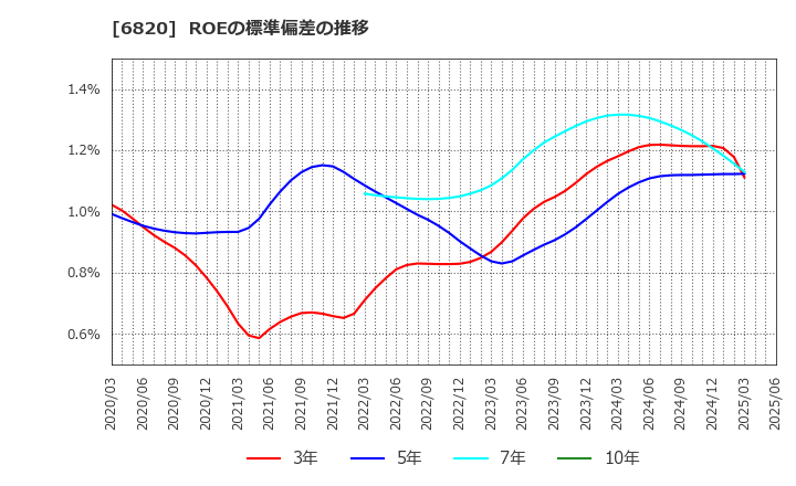 6820 アイコム(株): ROEの標準偏差の推移