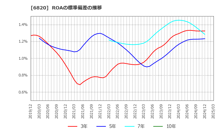 6820 アイコム(株): ROAの標準偏差の推移