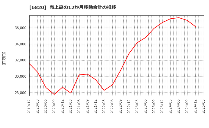 6820 アイコム(株): 売上高の12か月移動合計の推移