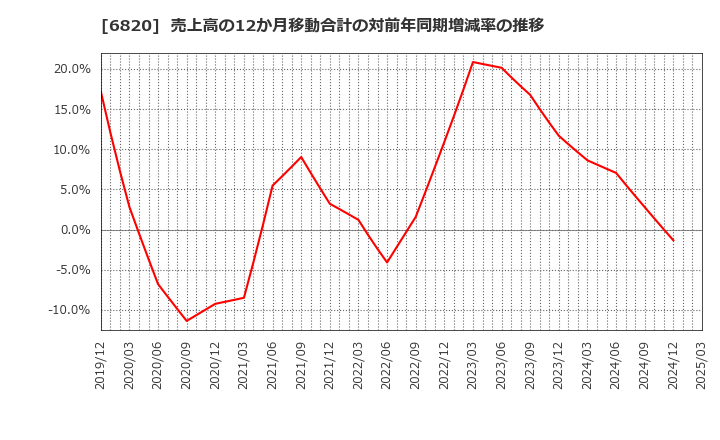 6820 アイコム(株): 売上高の12か月移動合計の対前年同期増減率の推移