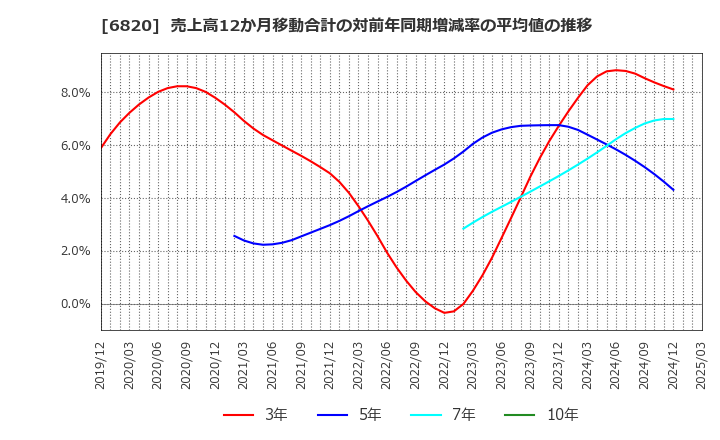 6820 アイコム(株): 売上高12か月移動合計の対前年同期増減率の平均値の推移