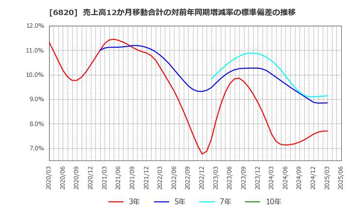 6820 アイコム(株): 売上高12か月移動合計の対前年同期増減率の標準偏差の推移
