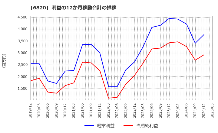6820 アイコム(株): 利益の12か月移動合計の推移