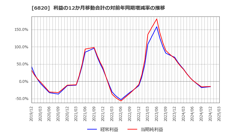 6820 アイコム(株): 利益の12か月移動合計の対前年同期増減率の推移