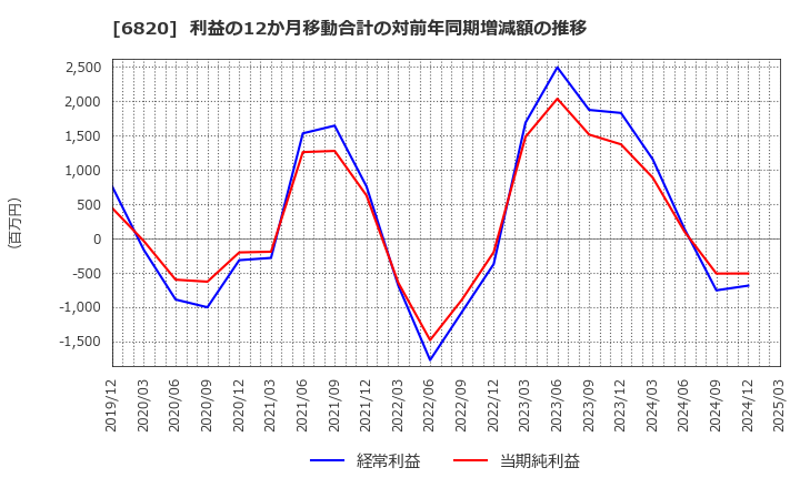 6820 アイコム(株): 利益の12か月移動合計の対前年同期増減額の推移