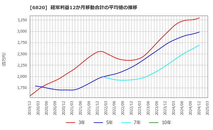 6820 アイコム(株): 経常利益12か月移動合計の平均値の推移