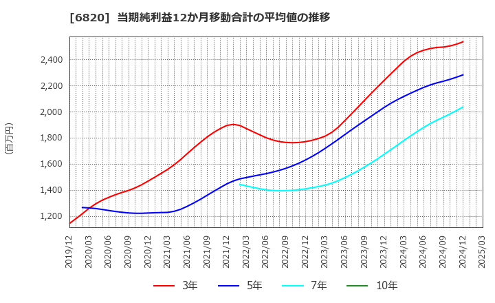 6820 アイコム(株): 当期純利益12か月移動合計の平均値の推移