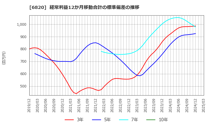 6820 アイコム(株): 経常利益12か月移動合計の標準偏差の推移
