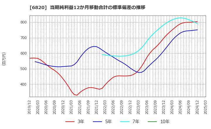6820 アイコム(株): 当期純利益12か月移動合計の標準偏差の推移