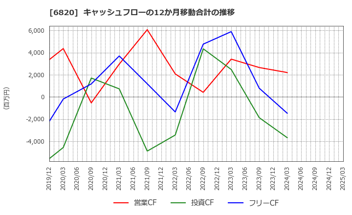 6820 アイコム(株): キャッシュフローの12か月移動合計の推移