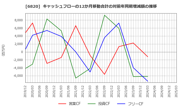 6820 アイコム(株): キャッシュフローの12か月移動合計の対前年同期増減額の推移