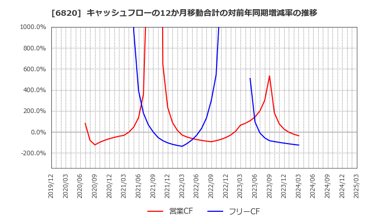 6820 アイコム(株): キャッシュフローの12か月移動合計の対前年同期増減率の推移