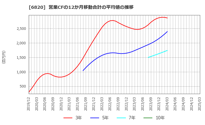 6820 アイコム(株): 営業CFの12か月移動合計の平均値の推移