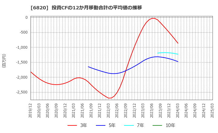 6820 アイコム(株): 投資CFの12か月移動合計の平均値の推移