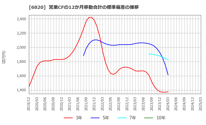 6820 アイコム(株): 営業CFの12か月移動合計の標準偏差の推移