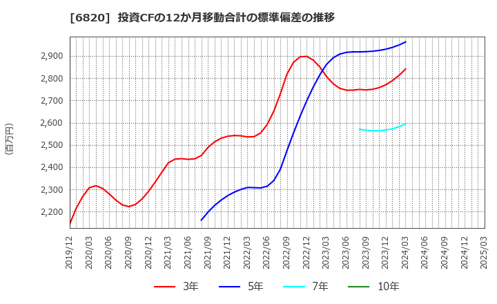 6820 アイコム(株): 投資CFの12か月移動合計の標準偏差の推移