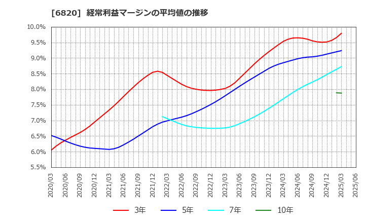 6820 アイコム(株): 経常利益マージンの平均値の推移