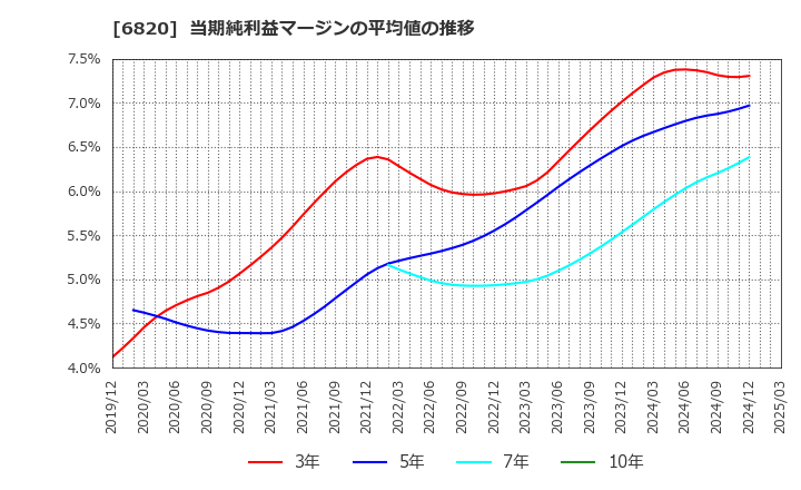 6820 アイコム(株): 当期純利益マージンの平均値の推移