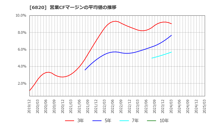 6820 アイコム(株): 営業CFマージンの平均値の推移