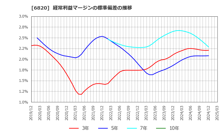 6820 アイコム(株): 経常利益マージンの標準偏差の推移