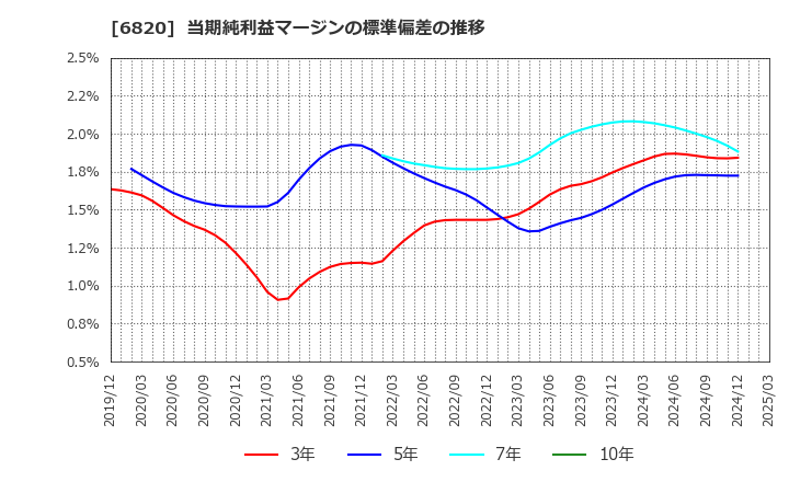 6820 アイコム(株): 当期純利益マージンの標準偏差の推移