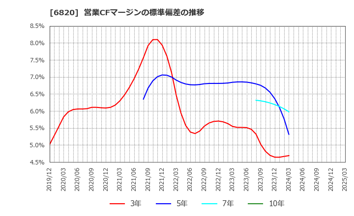 6820 アイコム(株): 営業CFマージンの標準偏差の推移