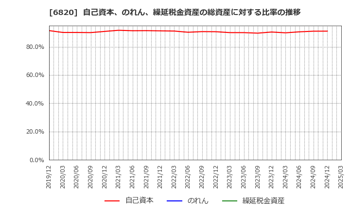 6820 アイコム(株): 自己資本、のれん、繰延税金資産の総資産に対する比率の推移