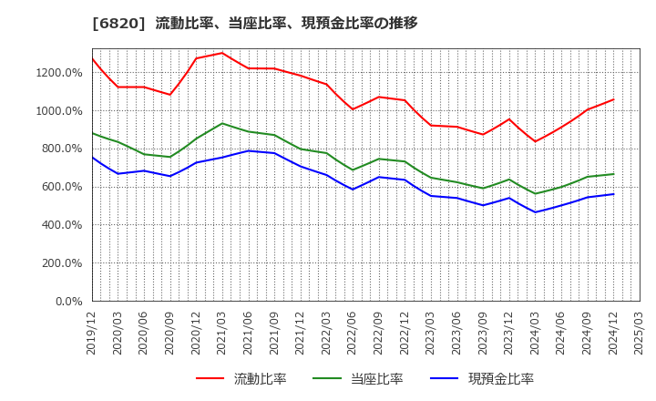 6820 アイコム(株): 流動比率、当座比率、現預金比率の推移