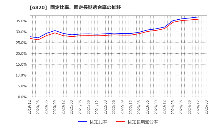 6820 アイコム(株): 固定比率、固定長期適合率の推移
