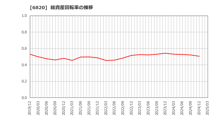 6820 アイコム(株): 総資産回転率の推移