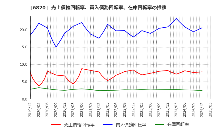6820 アイコム(株): 売上債権回転率、買入債務回転率、在庫回転率の推移