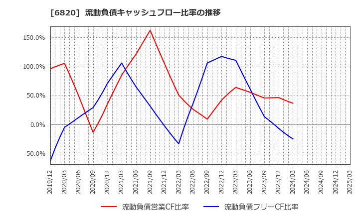 6820 アイコム(株): 流動負債キャッシュフロー比率の推移