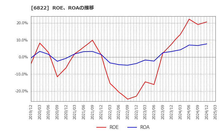 6822 大井電気(株): ROE、ROAの推移