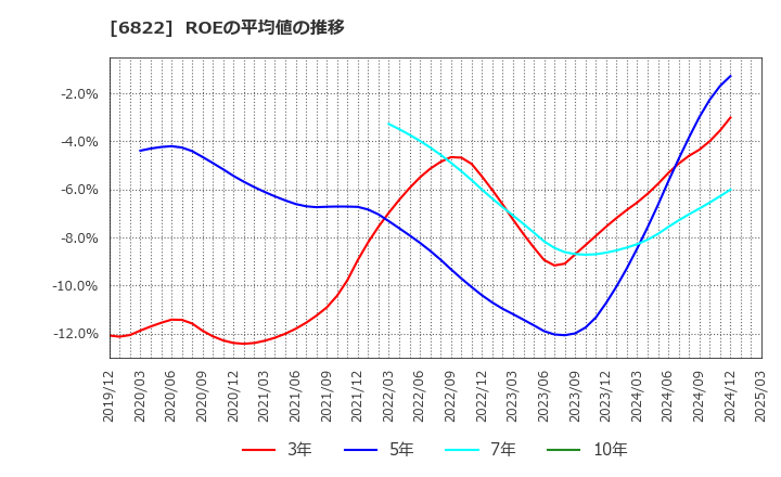 6822 大井電気(株): ROEの平均値の推移