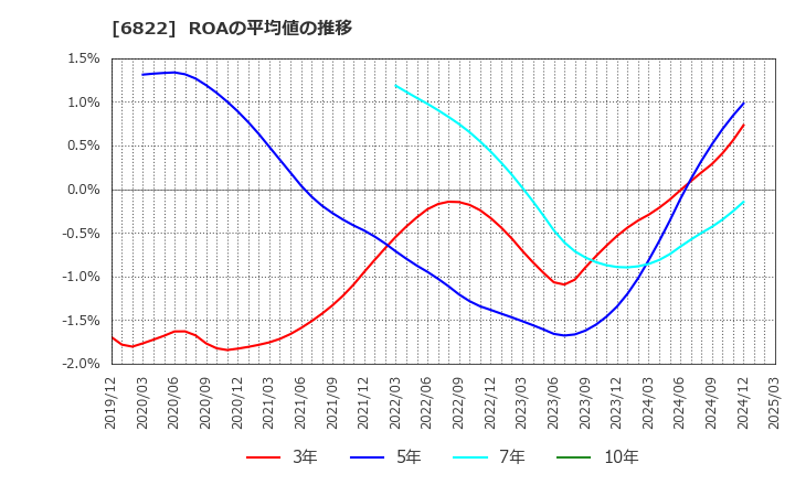 6822 大井電気(株): ROAの平均値の推移