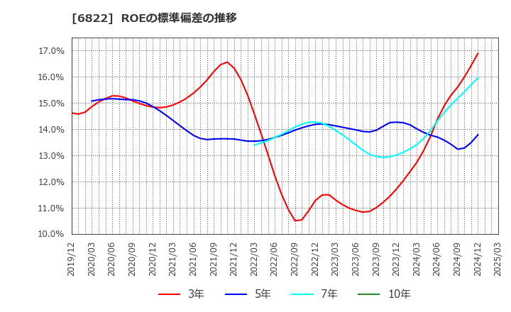 6822 大井電気(株): ROEの標準偏差の推移