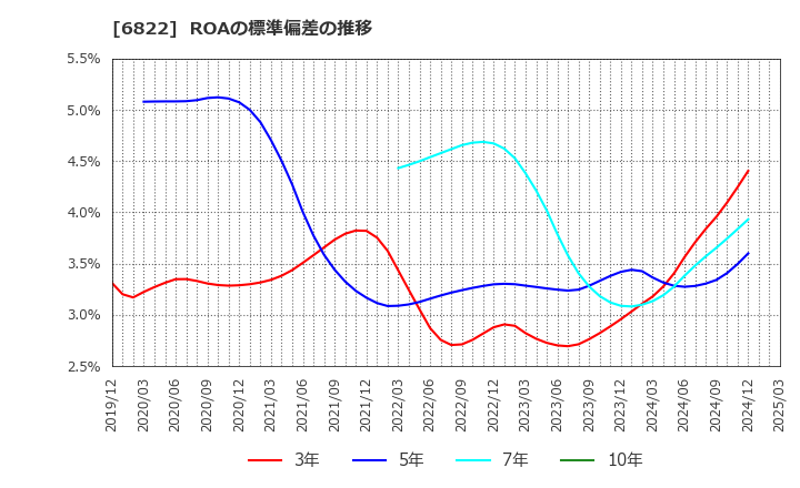6822 大井電気(株): ROAの標準偏差の推移