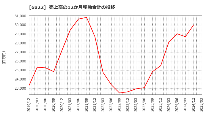 6822 大井電気(株): 売上高の12か月移動合計の推移