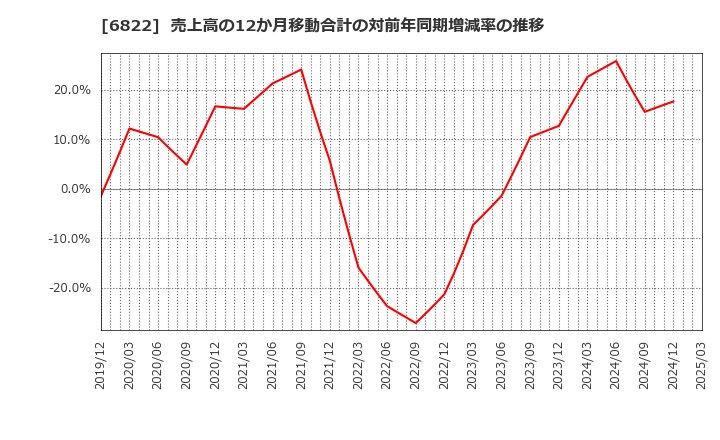 6822 大井電気(株): 売上高の12か月移動合計の対前年同期増減率の推移