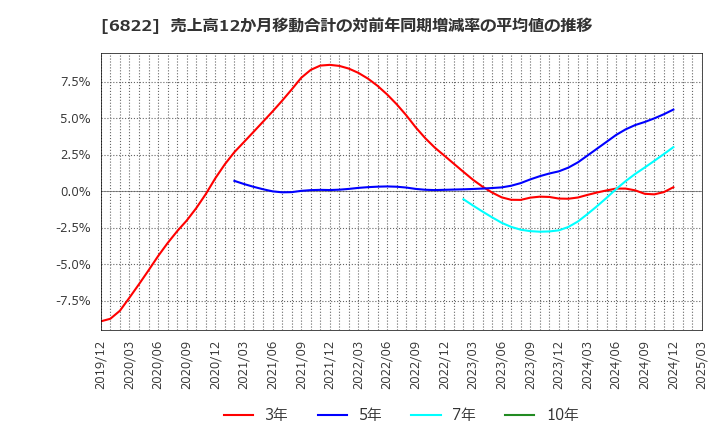 6822 大井電気(株): 売上高12か月移動合計の対前年同期増減率の平均値の推移